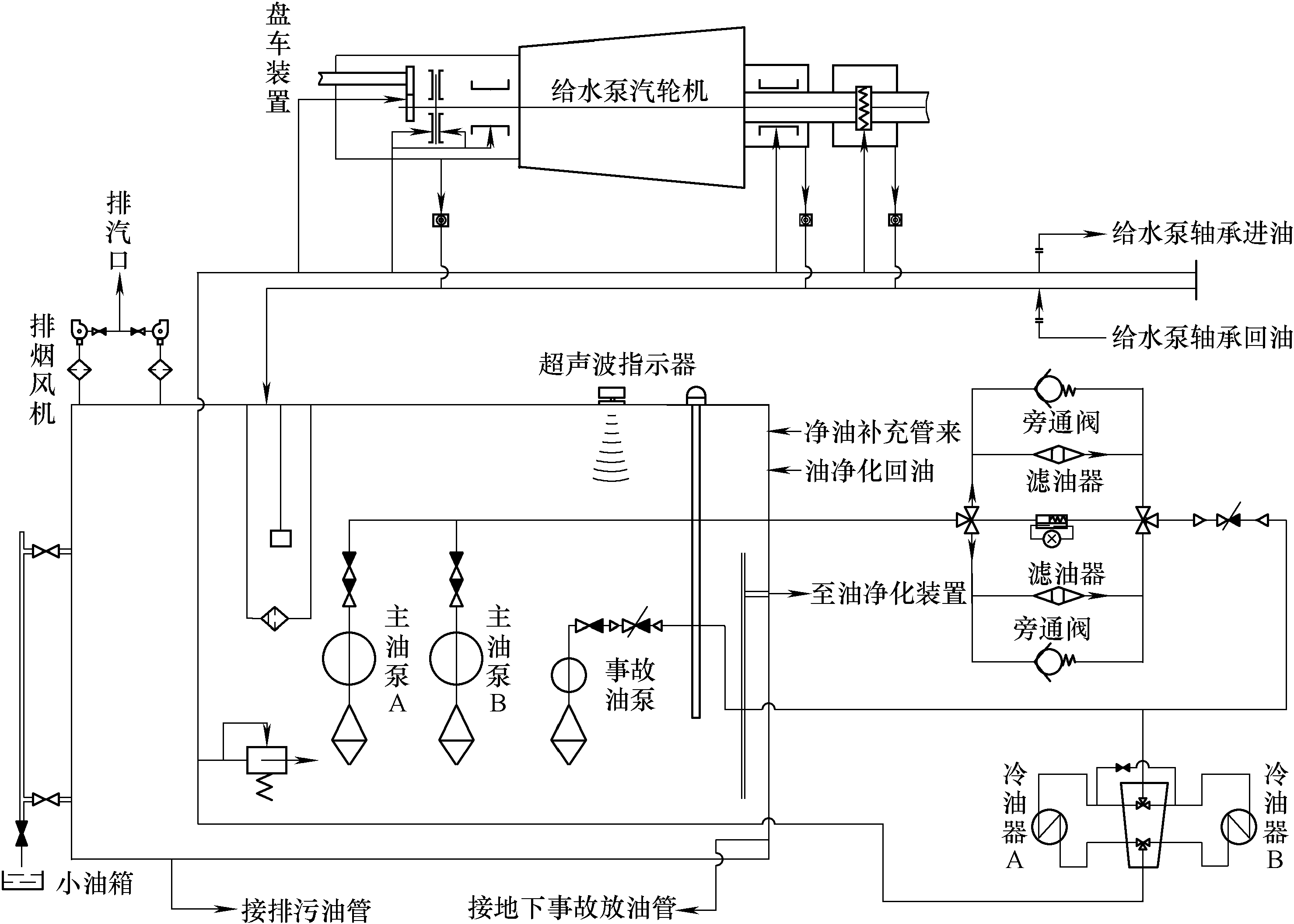 第三節(jié) 驅動給水泵汽輪機潤滑油系統(tǒng)